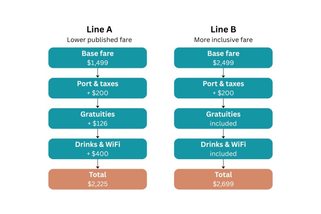Chart comparing two cruise fare structures. Line A starts at a $1,499 base fare and totals $2,225 after port fees, gratuities, and drinks/WiFi are added. Line B starts at a $2,499 base fare and totals $2,699, with gratuities and drinks/WiFi already included.