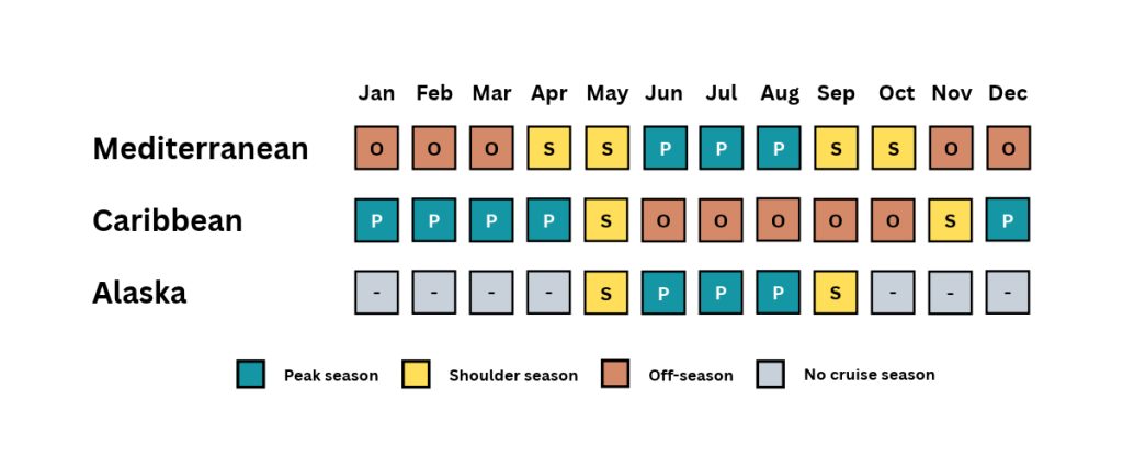 Chart showing peak, shoulder, off-season, and no-cruise-season months for three regions. Mediterranean: peak June-August, shoulder April-May and September-October, off-season November-March. Caribbean: peak December-April, shoulder May and November, off-season June-October. Alaska: peak June-August, shoulder May and September, no cruise season October-April.