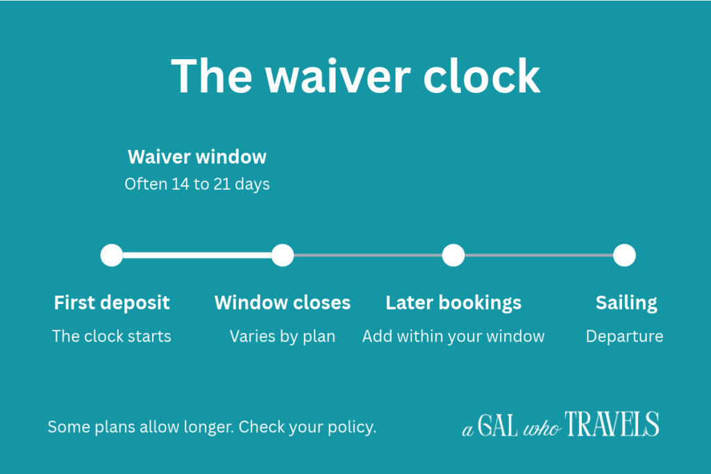 Timeline graphic titled The Waiver Clock with four stops: first deposit, waiver window often 14 to 21 days, later bookings added within the policy window, and sailing.